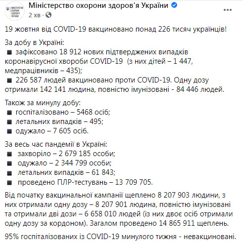 В Украине за сутки от COVID-19 умерли 495 человек, зафиксированы 18 912 новых случаев заражения, 7 605 человек выздоровели 13