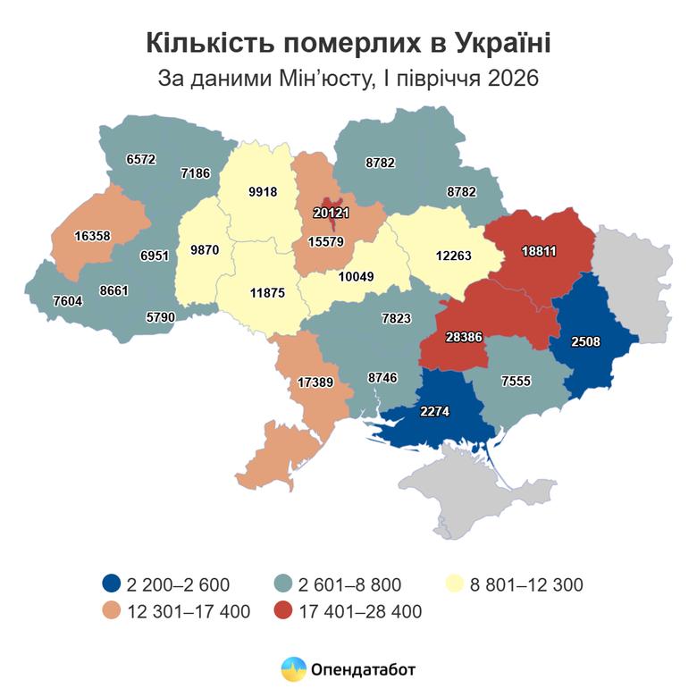 According to the Ministry of Justice, 73,292 children were born in Ukraine during the first half of 2026. At the same time, 259,853 deaths were recorded