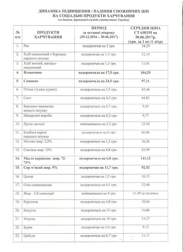 За полгода подорожала 21 позиция из 23 в списке социальных продуктов питания, - Госстат 01