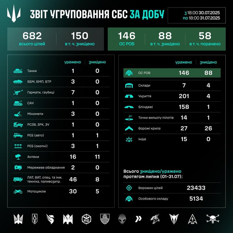 Результати роботи СБС