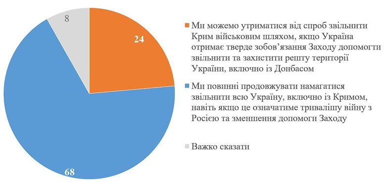 64% of Ukrainians believe that it is necessary to liberate all of Ukraine, including Crimea, - poll 01