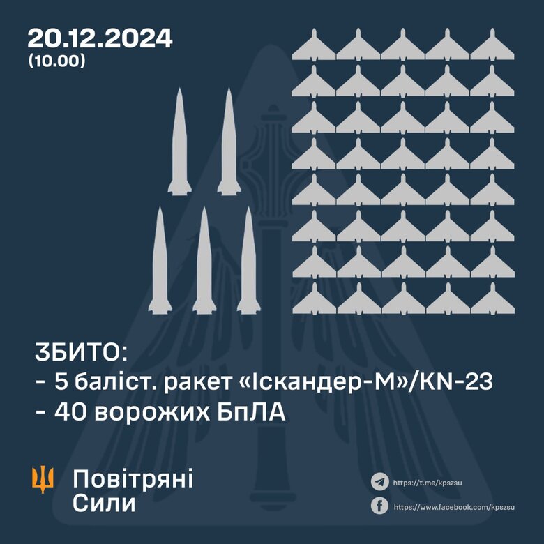 Обстріл Києва 20 грудня. Скільки ракет вдалося збити