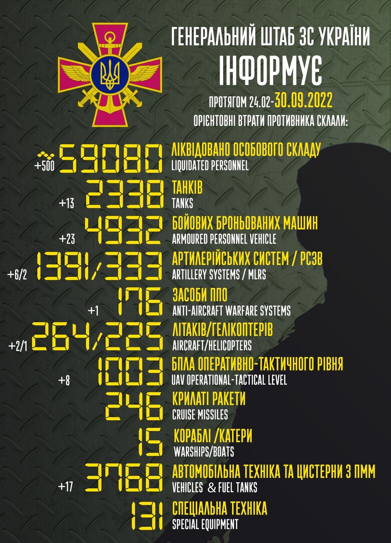 Общие боевые потери РФ с начала войны – около 59080 человек, 264 самолета, 225 вертолетов, 2338 танков, 1391 артсистема, 4932 бронированные машины 01