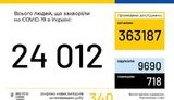 Ukraine confirms 24,012 coronavirus cases