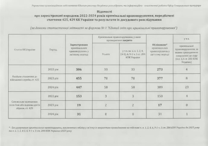 Справи проти військових командирів: скільки облікувала прокуратура