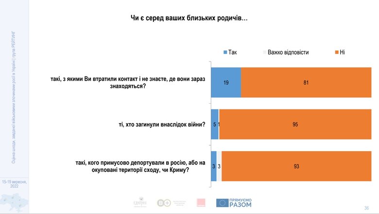66% українців через війну втратили доходи повністю або частково, - група Рейтинг 03 66% українців через війну втратили доходи повністю або частково, - група Рейтинг 03