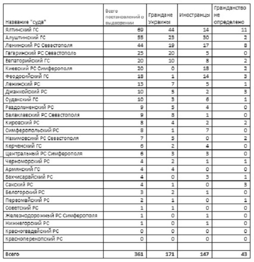 Громадян України без навязаних російських паспортів штрафують і видворяють з окупованого Криму частіше за інших, - правозахисники 05
