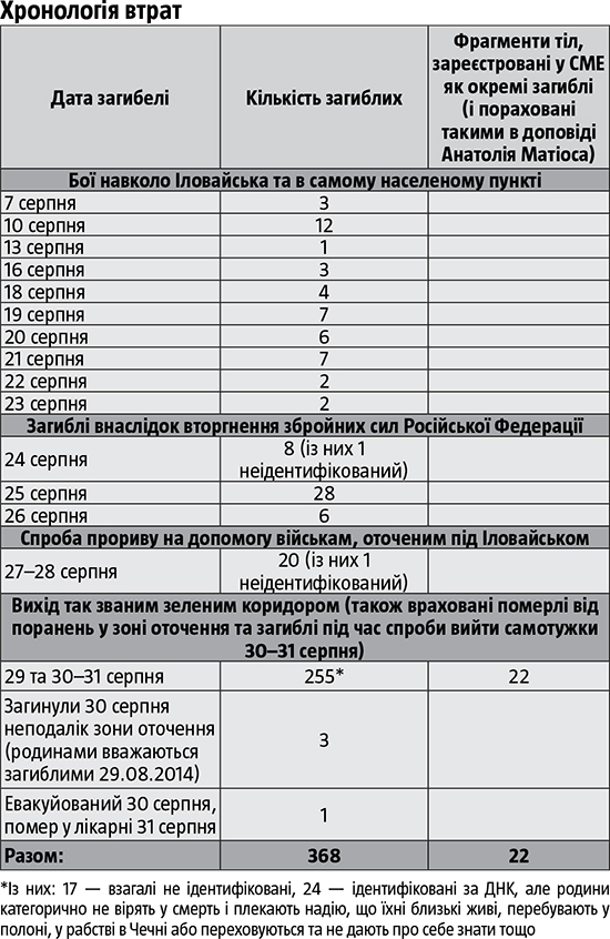 Іловайський мартиролог 7–29 (31) серпня 2014 року 01 Іловайський мартиролог 7–29 (31) серпня 2014 року 01