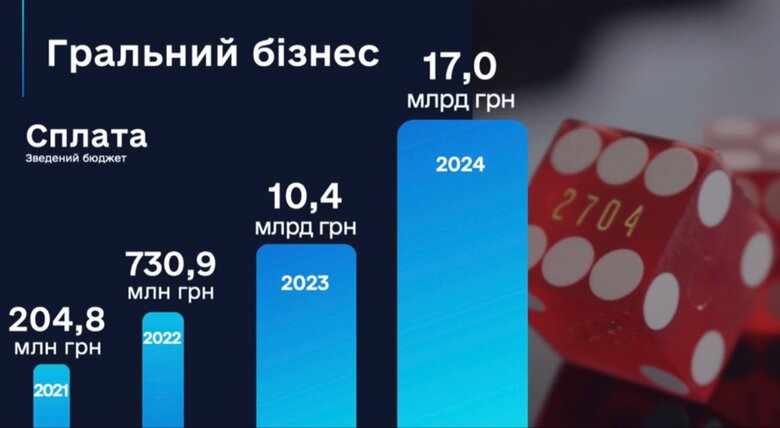 Податки грального бізнесу