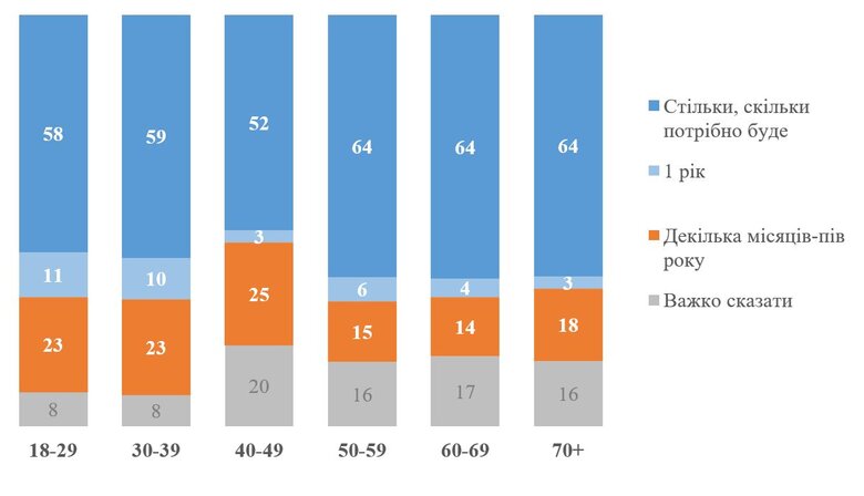 How long Ukrainians are willing to endure the war – KIIS poll