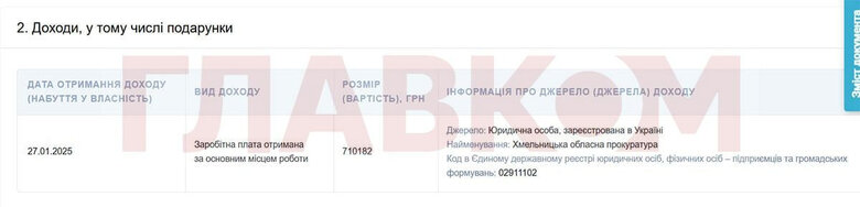 Колишній прокурор Хмельниччини Олійник отримує 710 тисяч гривень зарплати на місяць