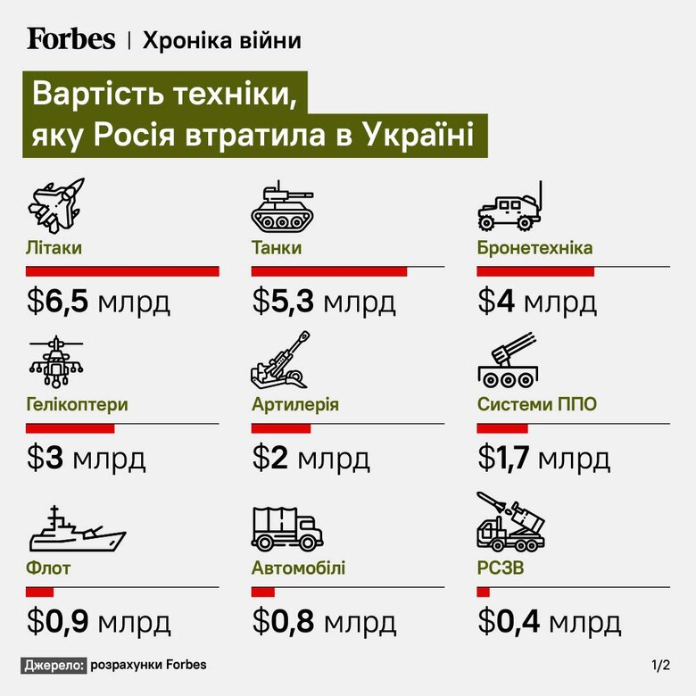 Росія вже втратила на війні з Україною техніки на $25 мільярдів, – Forbes 01