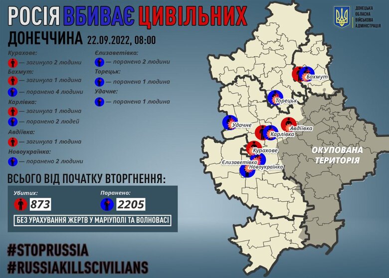 На Донеччині за добу рашисти вбили 5 мирних жителів 01