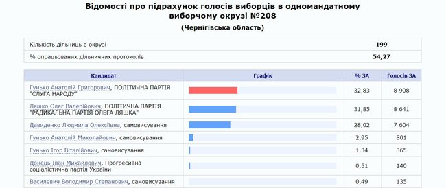 Довибори в Раду по 208 округу: опрацьовано 54,27% протоколів - слуга народу Гунько 32,83%, Ляшко - 31,85% 01