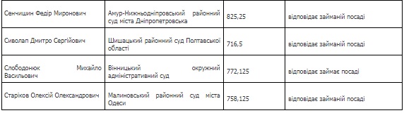 Квалифоценивание: ВККСУ признала 11 судей соответствующими занимаемой должности 02