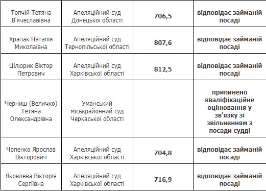 Квалифоценивание: 43 судьи признаны соответствующими занимаемой должности, - ВККСУ 05
