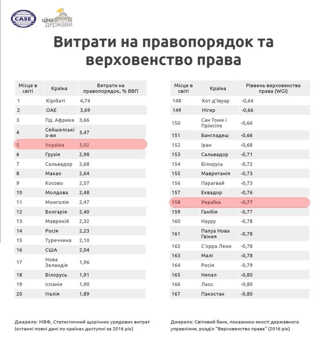 Украина пятая в мире по расходам на правосудие и 158 - по обеспечению верховенства права, - Шабунин 01