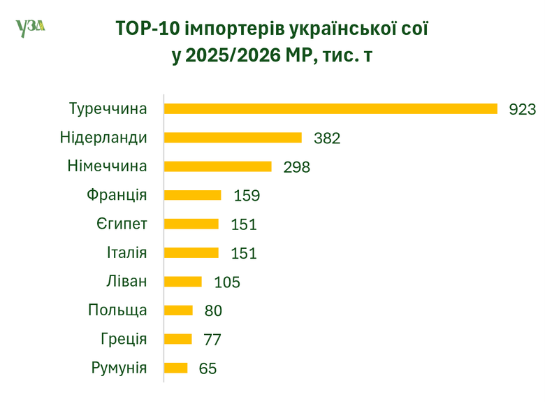 ТОП-10 імпортерів українських зернових і олійних минулого сезону