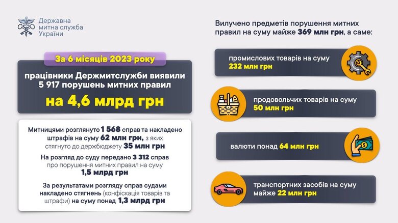 За пів року митники виявили порушень на 4,6 мільярда 01