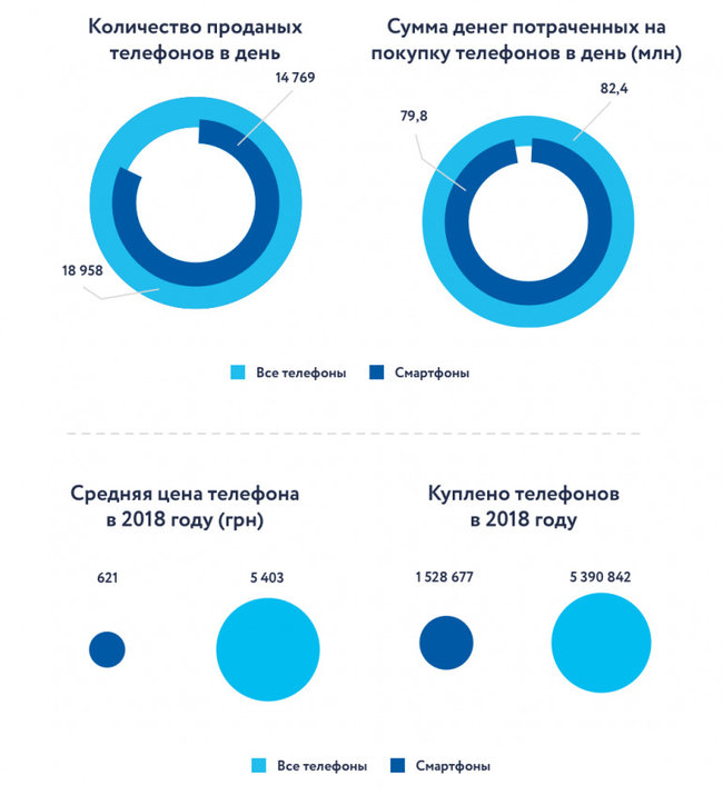Украинцы потратили за год на мобильные телефоны 30 миллиардов 02