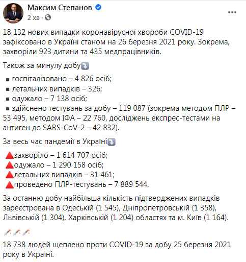 В Украине за сутки от COVID-19 умерли 326 человек, зафиксированы рекордные 18 132 случая заражения, выздоровели 7 138 человек 12 В Украине за сутки от COVID-19 умерли 326 человек, зафиксированы рекордные 18 132 случая заражения, выздоровели 7 138 человек 12