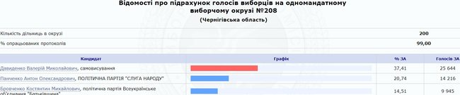 По 207 округу на Черниговщине побеждает самовыдвиженец Рыбаков 05