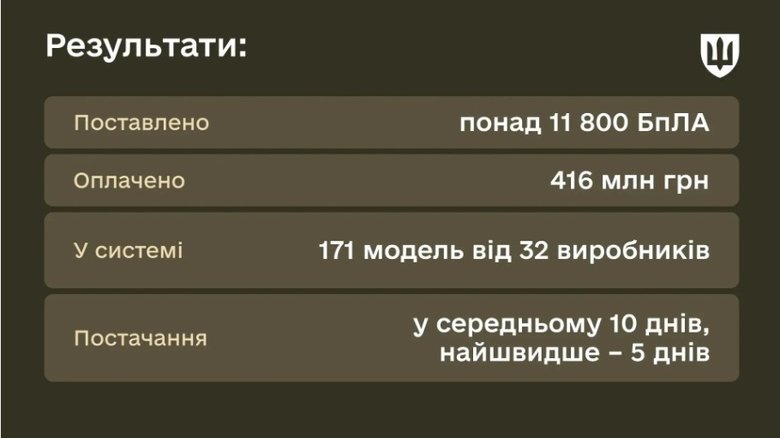 DOT-Chain Defence: 12 brigades already received over 11,800 UAVs worth UAH 416M