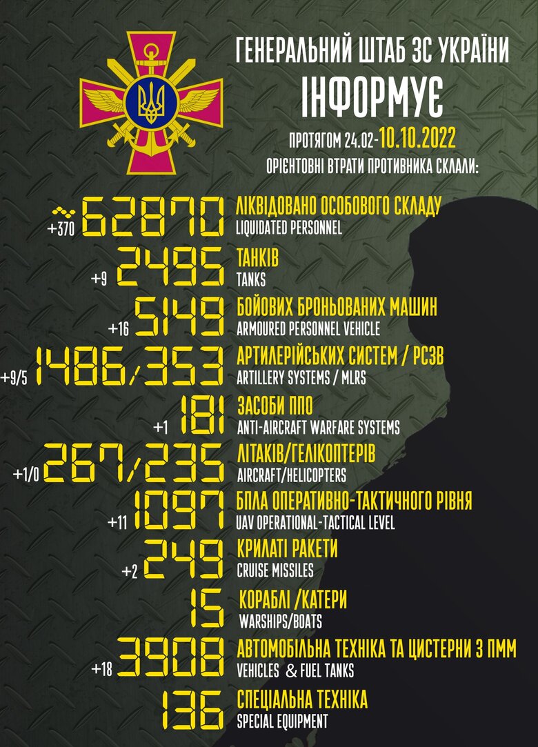 Общие боевые потери РФ с начала войны – около 62 870 человек, 267 самолетов, 235 вертолетов, 2495 танков, 1486 артсистем, 5149 бронированных машин 01