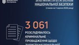 Почти 1,4 тысячи правоохранителей получили подозрения по делам ГБР о государственной измене и сотрудничестве с россиянами. ИНФОГРАФИКА