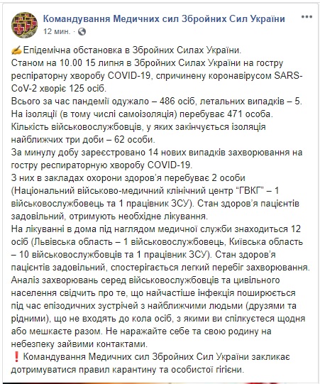 За добу в ЗСУ зафіксували 14 нових випадків COVID-19, хворіють 125 осіб, - Командування Медсил 01