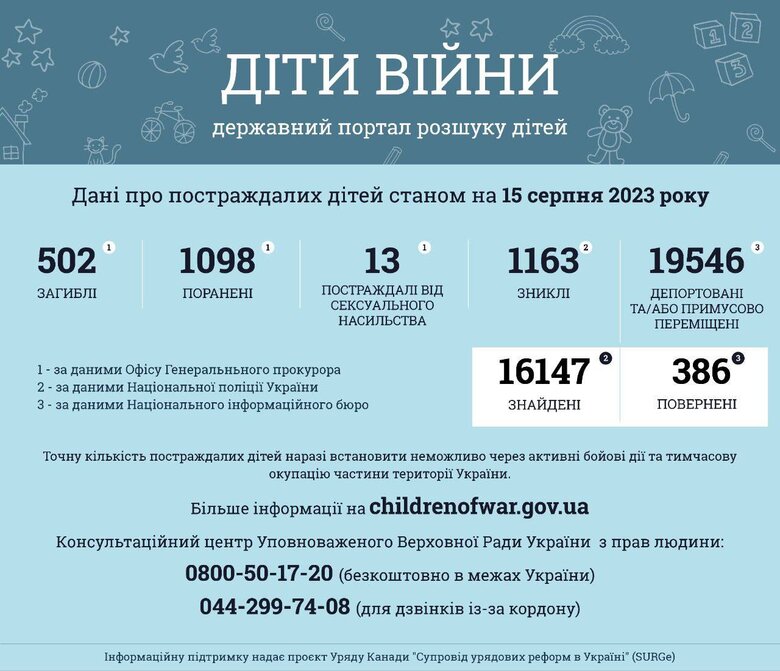 502 дитини загинули внаслідок збройної агресії РФ в Україні 01 502 дитини загинули внаслідок збройної агресії РФ в Україні 01