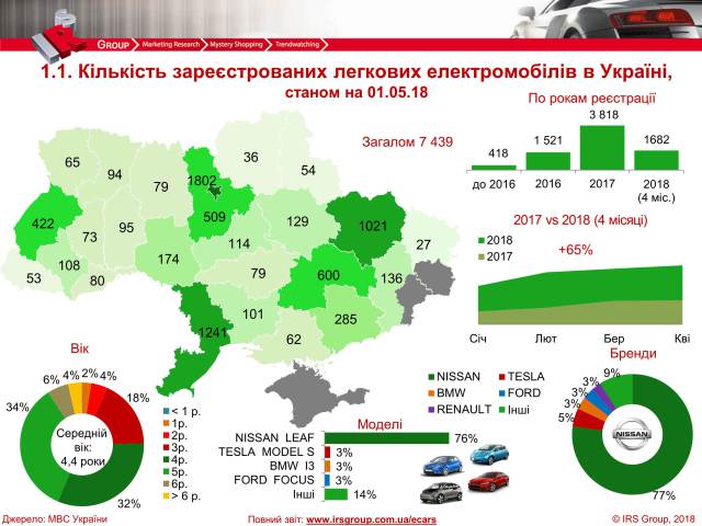 В Украине зарегистрировано 7400 электромобилей 01