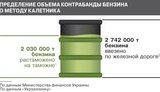 Фирма Януковича - крупнейший контрабандист бензина в Украину!