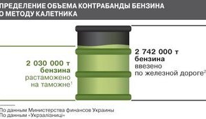 Фирма Януковича - крупнейший контрабандист бензина в Украину!