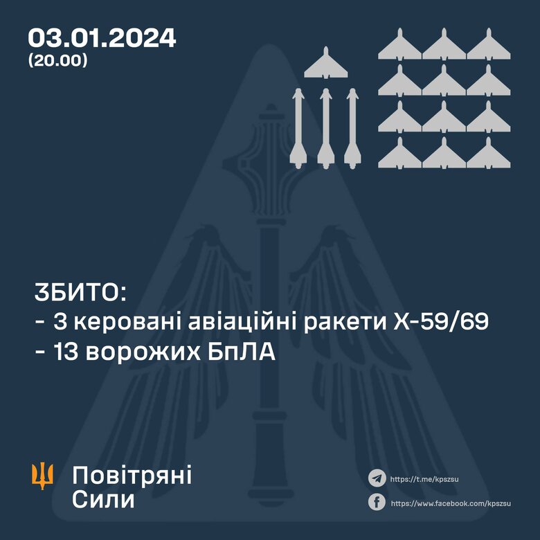 звіт Повітряних сил