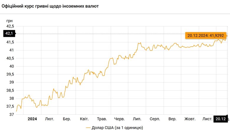 Офіційний курс долара НБУ на 20 грудня