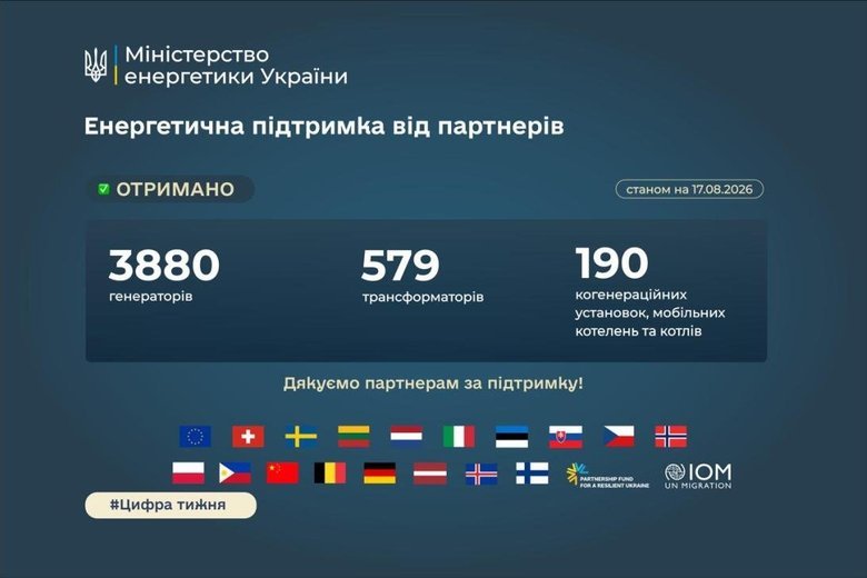 Скільки енергообладнання від партнерів уже отримала Україна