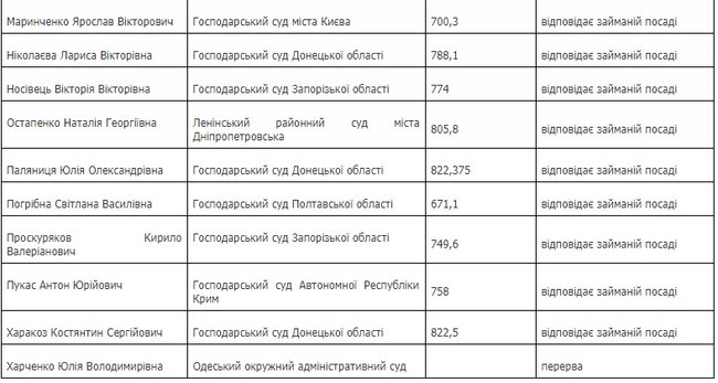 Квалифоценивание: ВККС признала 20 судей местных судов соответствующими занимаемой должности 02