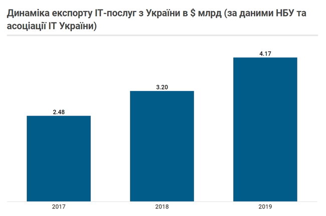 Скільки податків сплачують українські айтішники 04