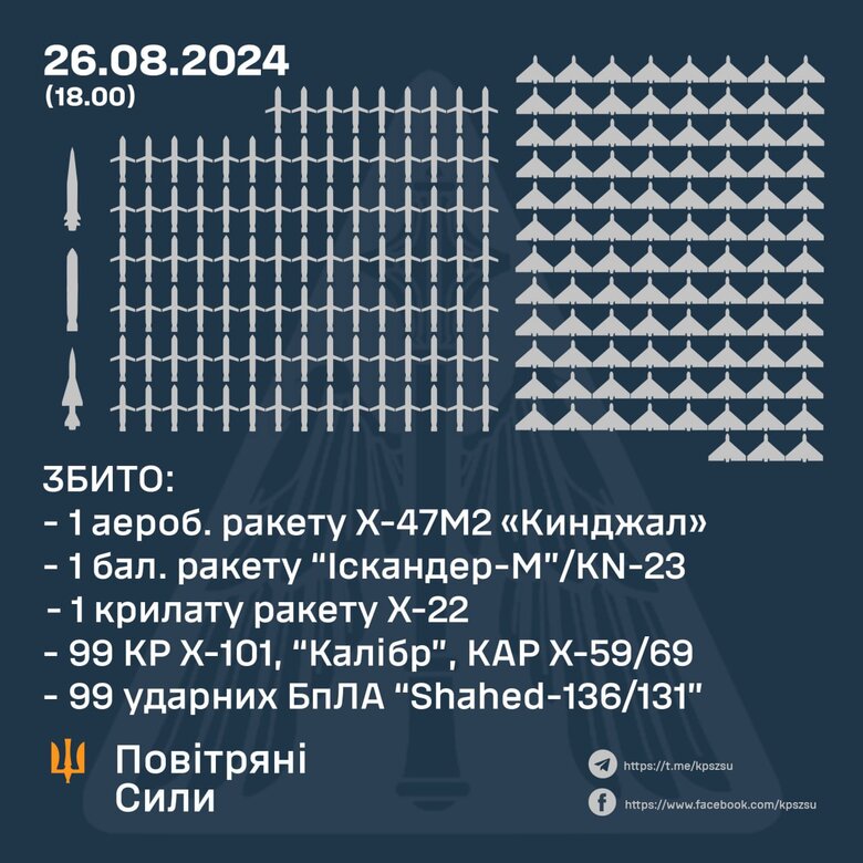 Результати ППО 26 серпня