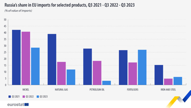 ЄС скоротив торгівлю з Росією, але продовжує закуповувати газ, сталь та добрива, - Євростат 02