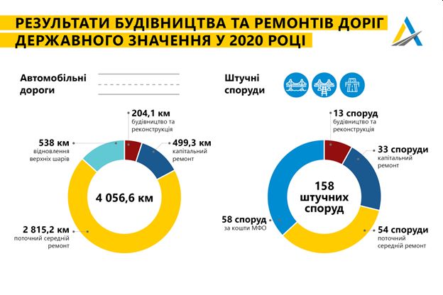 4000 км дорог и 100 мостов: в Укравтодоре отчитались о сделанном в 2020 году 03