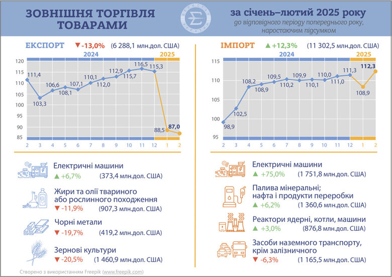 Україна за перший квартал збільшила імпорт товарів майже на 15%, – Держстат