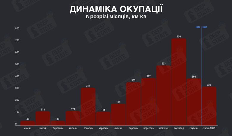 У січні ворог окупував 325 кв. км