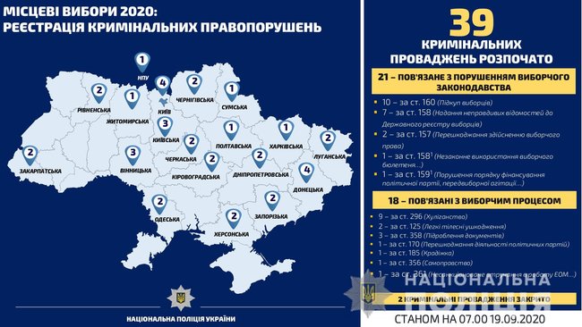 Полиция расследует 39 уголовных производств по фактам нарушения избирательного законодательства 02