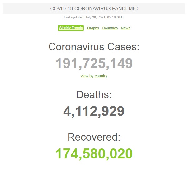 За добу у світі виявили 420 тис. нових випадків COVID-19, померли 6,8 тис. осіб. Загальна кількість інфікованих перевищила 191,7 млн 01