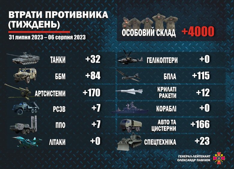 During week, Defense Forces destroyed 4,000 occupiers and 616 units of enemy military equipment, - Pavliuk 01