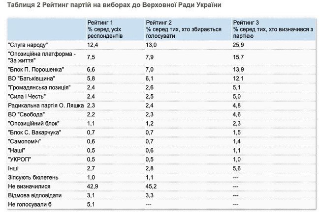 До Ради проходять Слуга народу, Опозиційна платформа - За життя, Блок Порошенка, Батьківщина, Громадянська позиція, Сила і честь, - опитування КМІС 01 До Ради проходять Слуга народу, Опозиційна платформа - За життя, Блок Порошенка, Батьківщина, Громадянська позиція, Сила і честь, - опитування КМІС 01