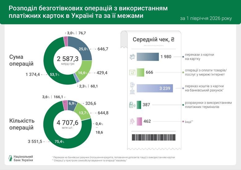 96% розрахунків банківськими картками в Україні є безготівковими
