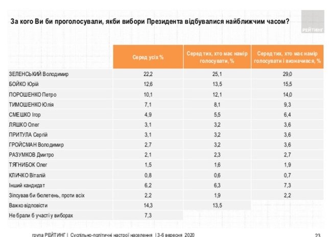 Рейтинг Зеленського впав нижче 30%, - опитування Рейтингу 01